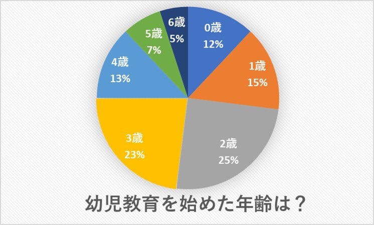 幼児教育はいつから始める？