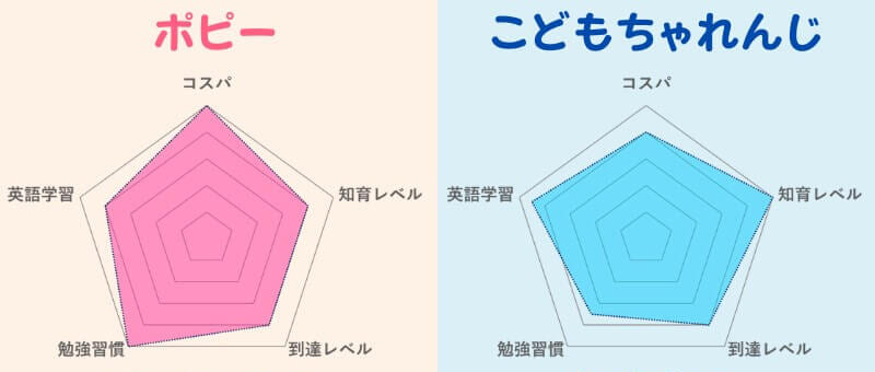 こどもちゃれんじとポピーの特徴を比較