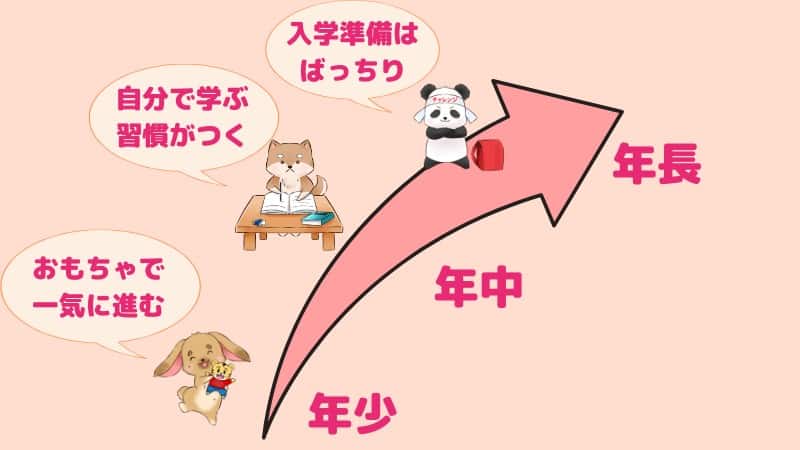 こどもちゃれんじの学習進度のイメージ