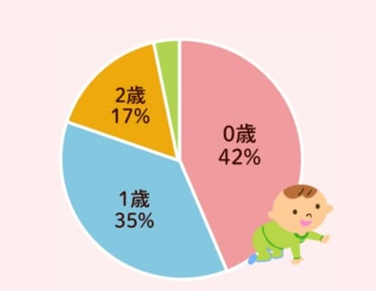 ベビーくもんを始めている人の割合