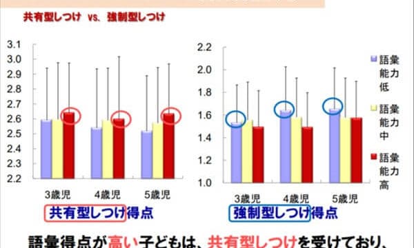 しつけについてのデータ