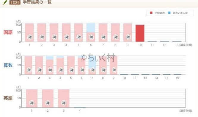 スマイルゼミ　小学生　成績管理