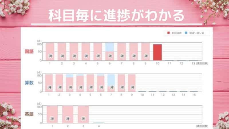 科目毎に進捗がわかる