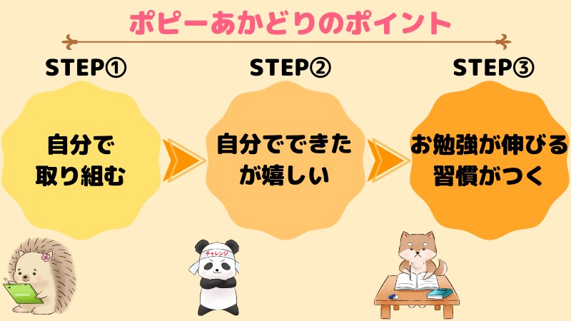 ポピーあかどりで効果がでるポイント