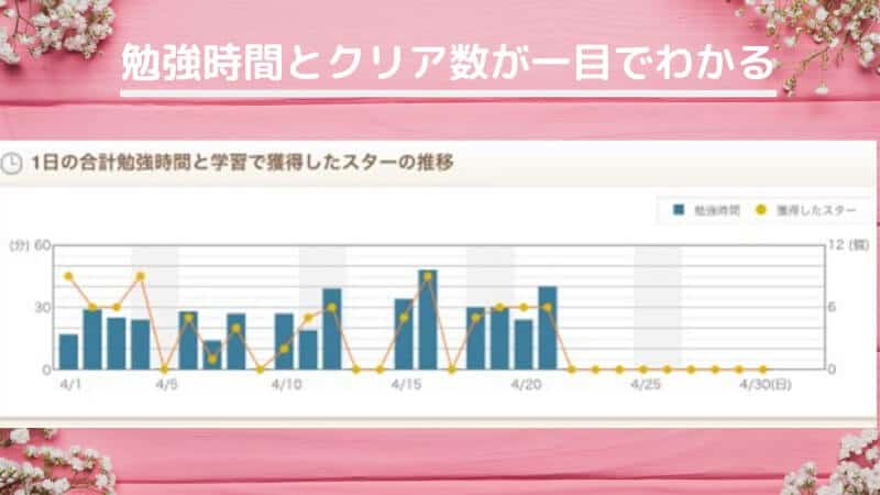 勉強時間とクリア数