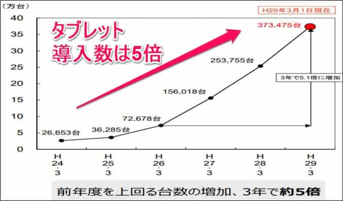 タブレット学習の導入数