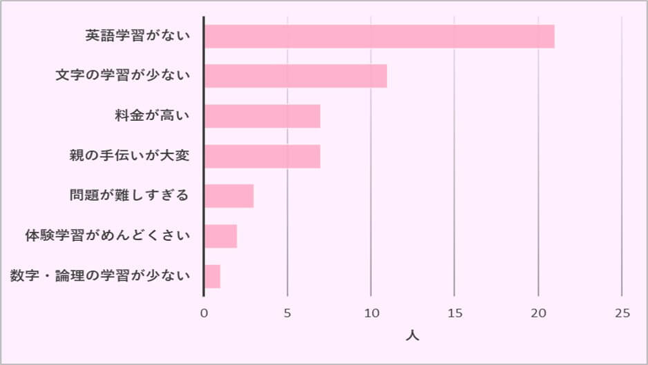 Z会幼児コースの不満点