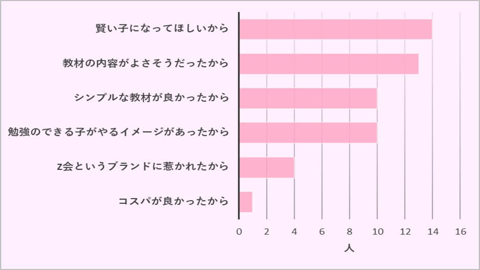 Z会に決めた理由は？