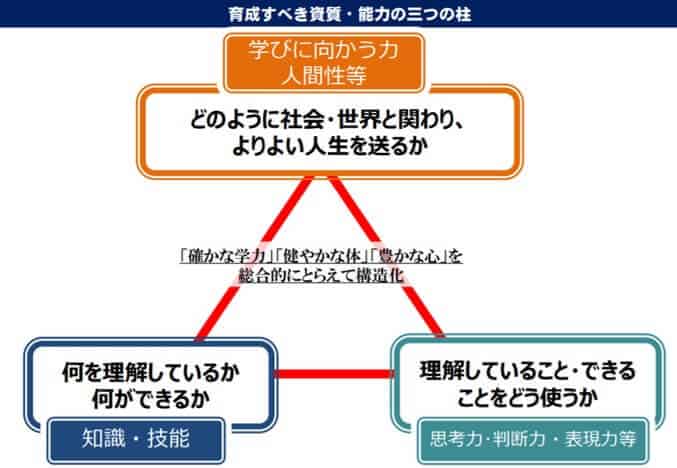 2020年教育改革　育成すべき資質・能力の三つの柱