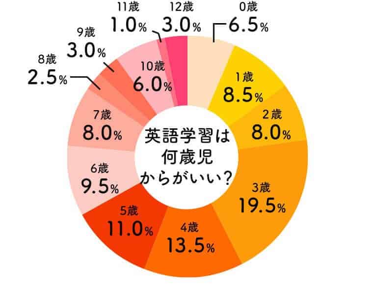 英語学習を始める時期