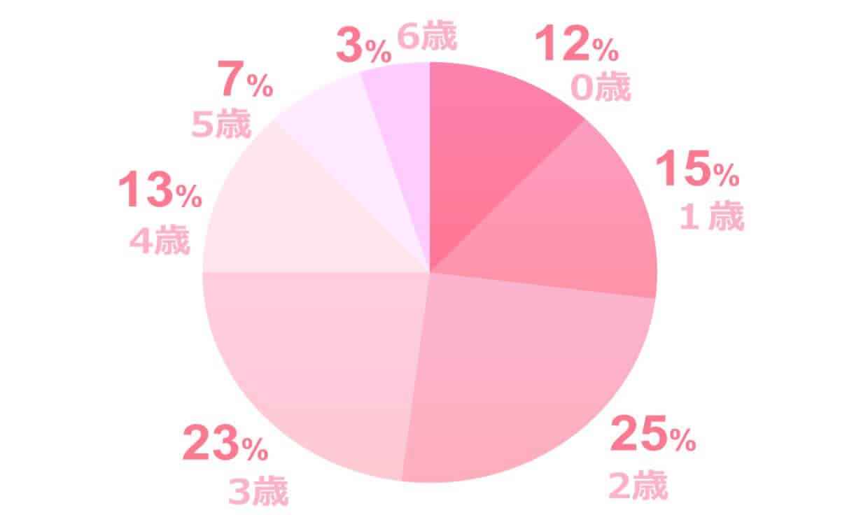 幼児教育を始めた年齢