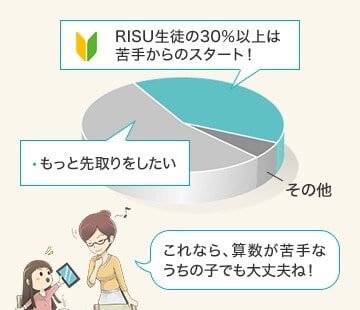 RISUは苦手な子でも始めている