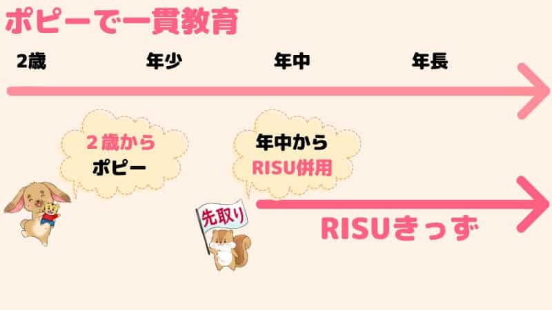 RISUきっずと併用して先取り学習