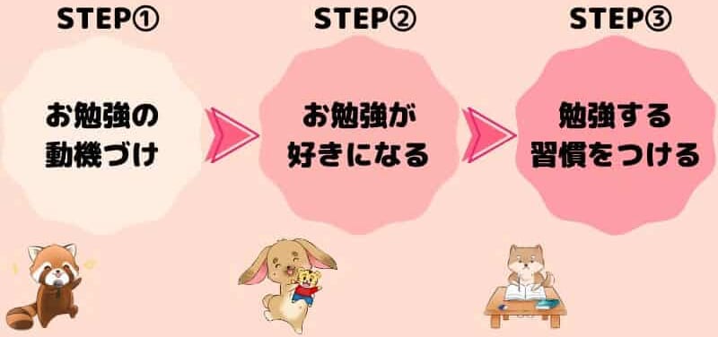 勉強習慣をつけるコツ