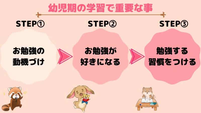 幼児期の学習で重視したい3STEP