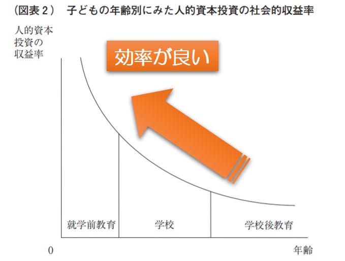 幼児教育の効率