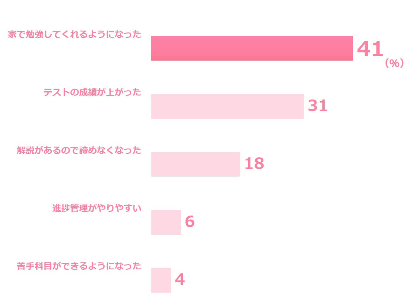 スマイルゼミ中学生コースのメリット