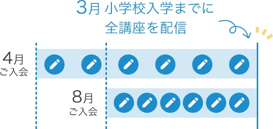 スマイルゼミはカリキュラムを調整してくれる