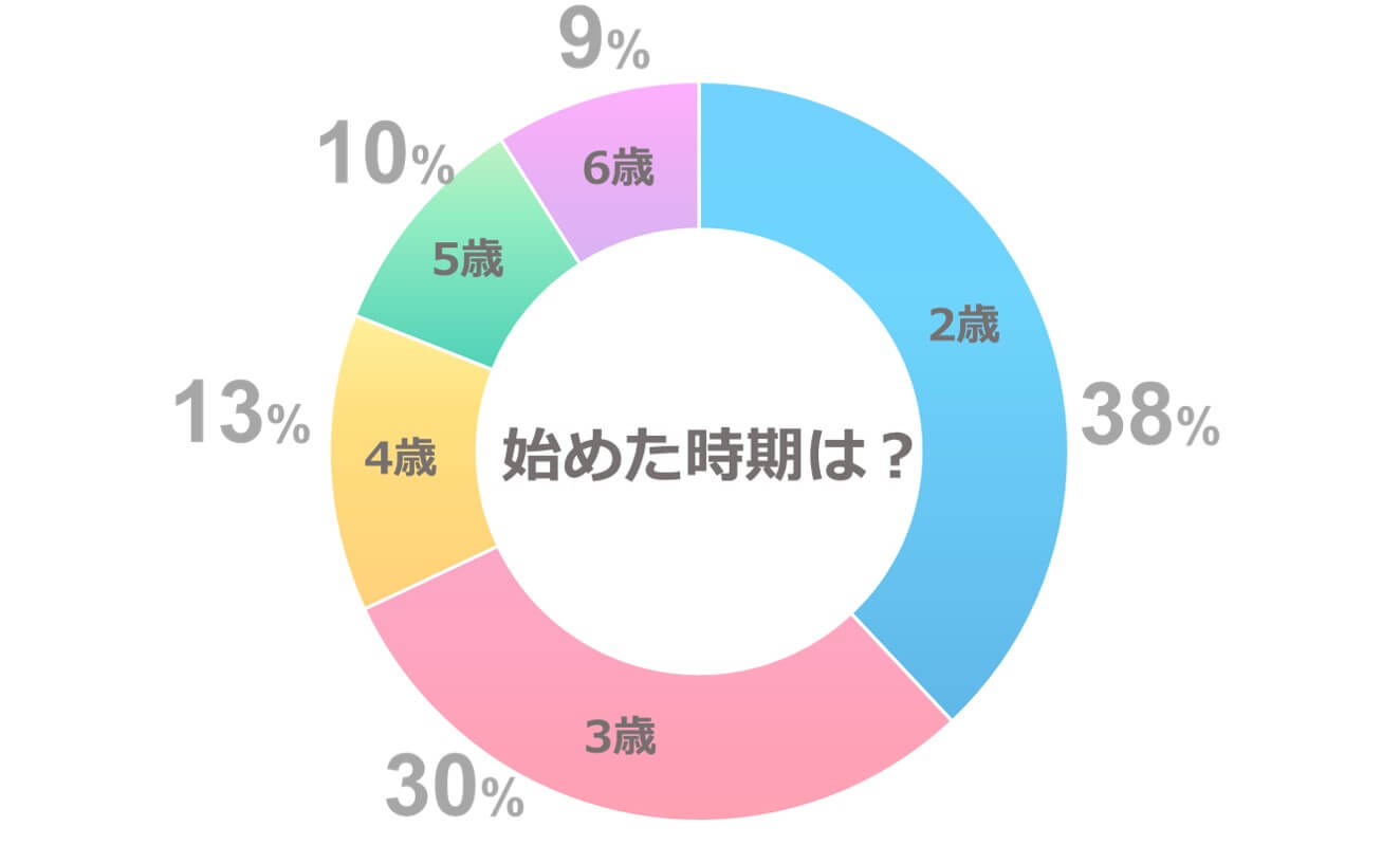 ポピーの評判「ポピーを始めた時期は？」