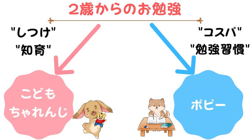 2歳児におすすめの通信教育