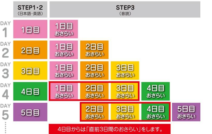 7+BILINGUALの学び方