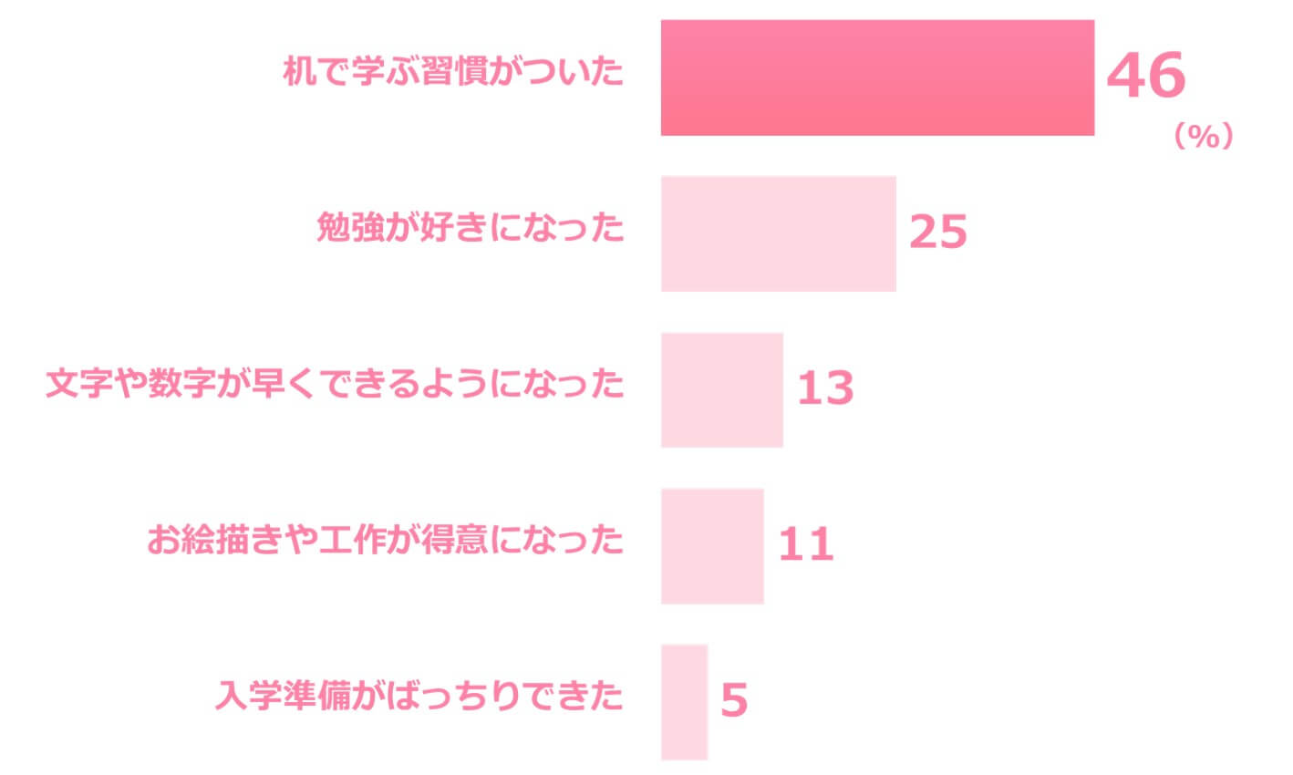 ポピーの評判「ポピーを受講して感じた効果は？」