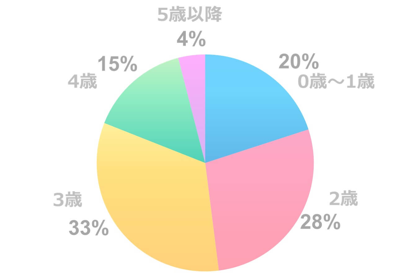 おうち英語を始めた年齢