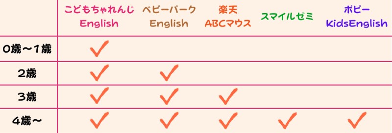 年齢別おうち英語ができる通信教育