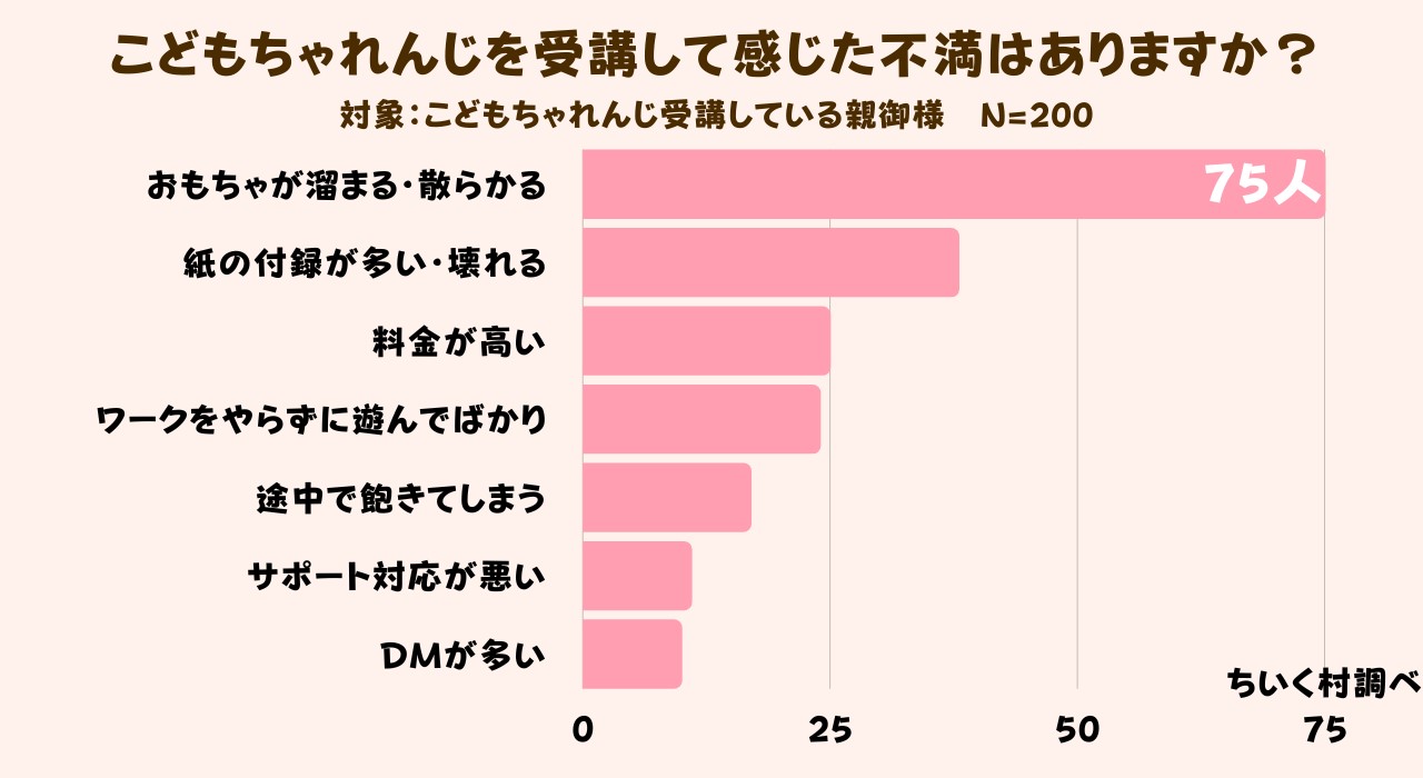 こどもちゃれんじの悪い口コミ調査結果