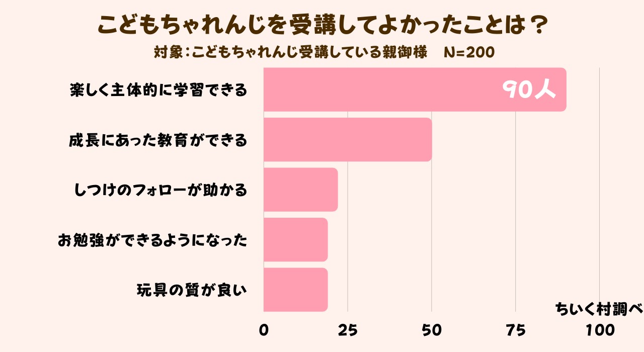 こどもちゃれんじの良い口コミ