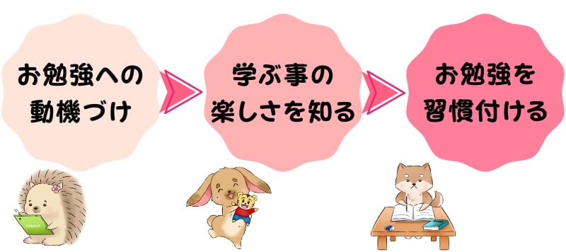 幼児期に大切にすべき3STEP