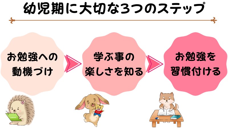 幼児期に大切にすべき3STEP