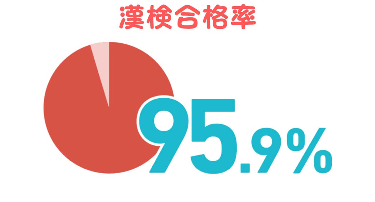 スマイルゼミの漢検の合格率