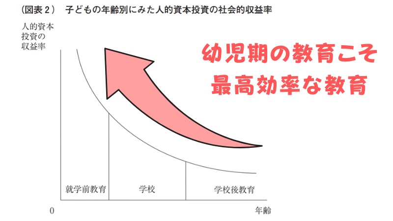 幼児期への教育投資について