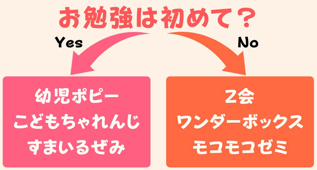 幼児向け通信教育教材の選び方