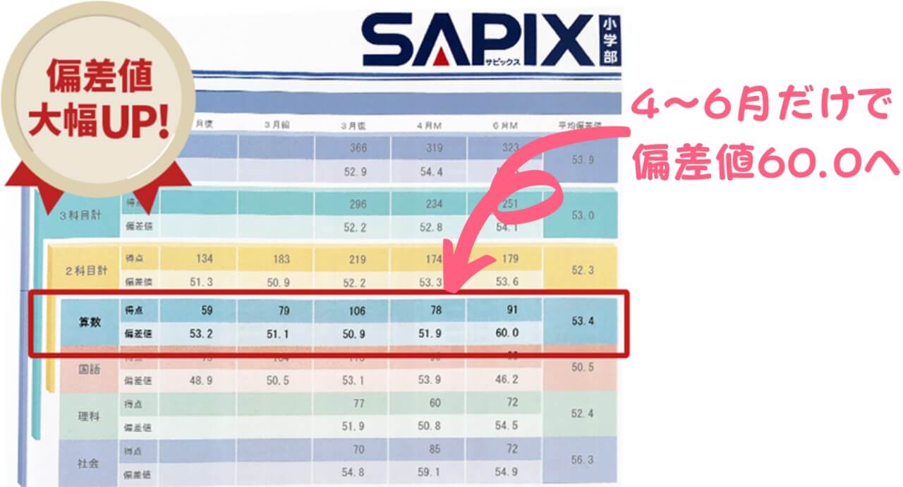 RISU偏差値リカバリーで偏差値が上がった例