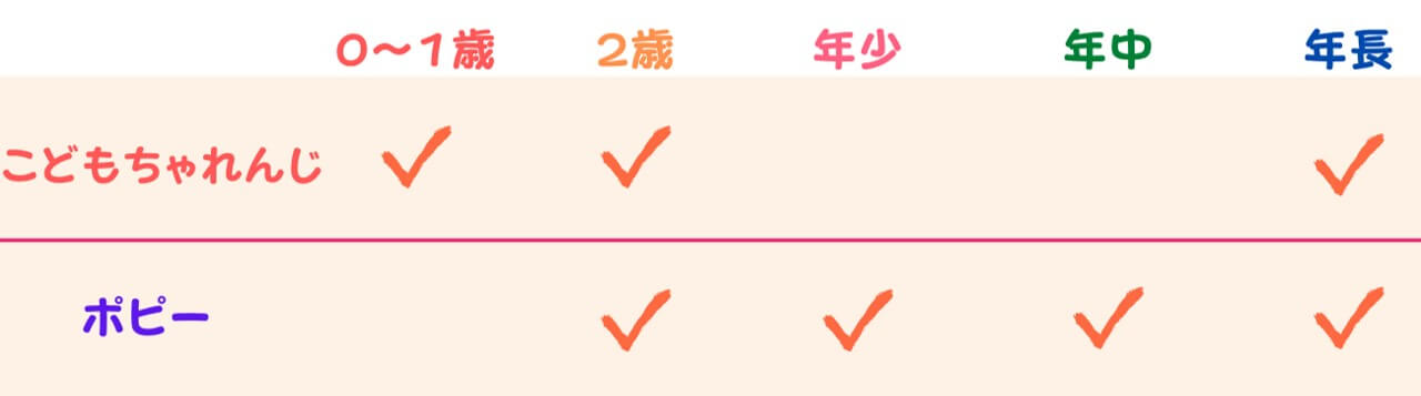 ポピーとこどもちゃれんじ年齢別のおすすめ