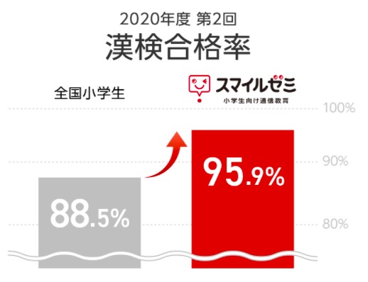 スマイルゼミの漢検合格率