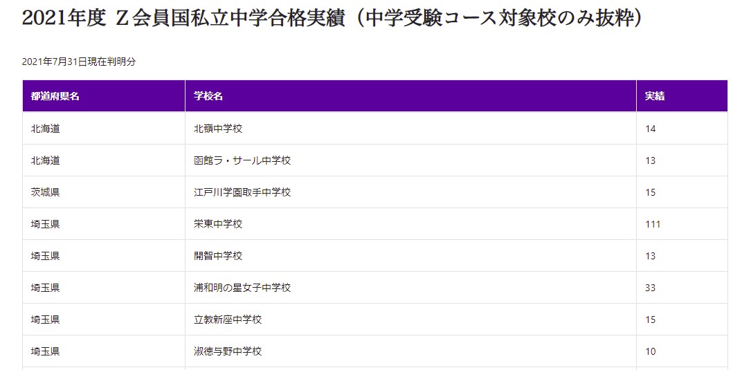 Z会の中学受験合格実績