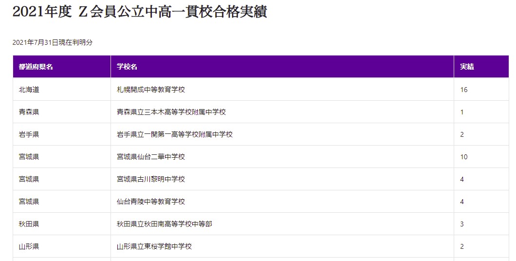 Z会の中項一貫コースの実績