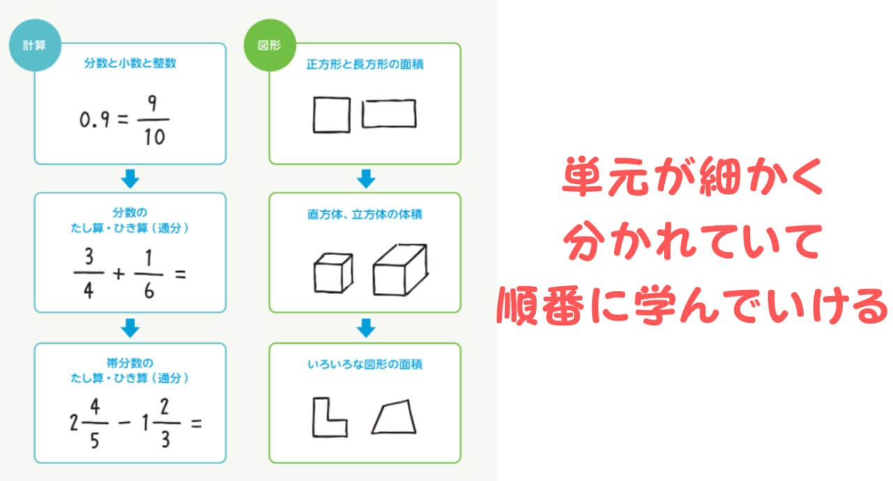 コアトレは単元が細かく分かれている