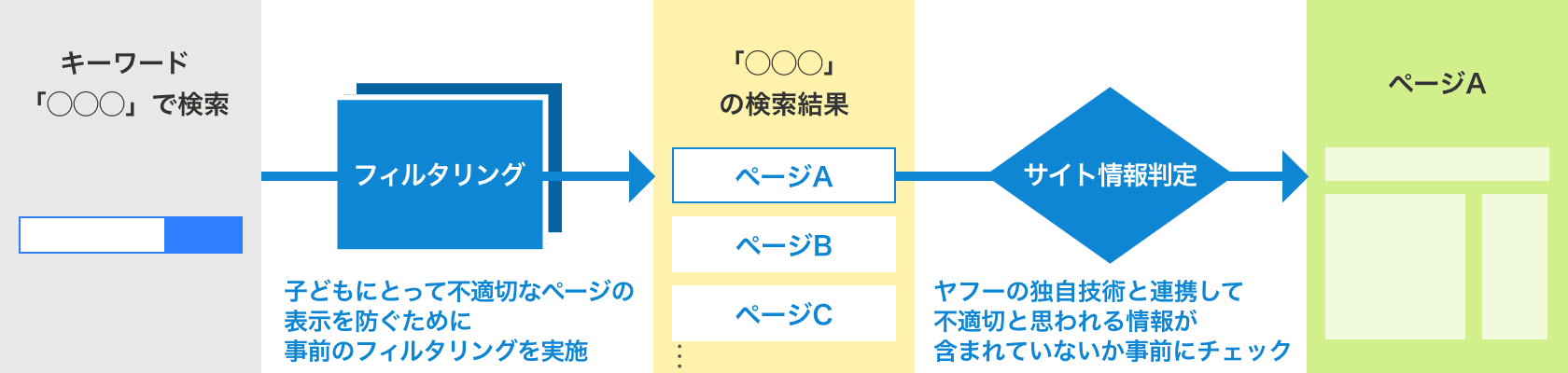 ヤフーきっずのフィルタリング