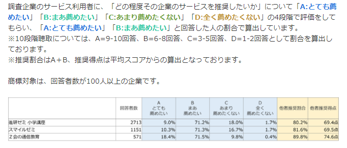 小学生向けタブレット学習ランキング