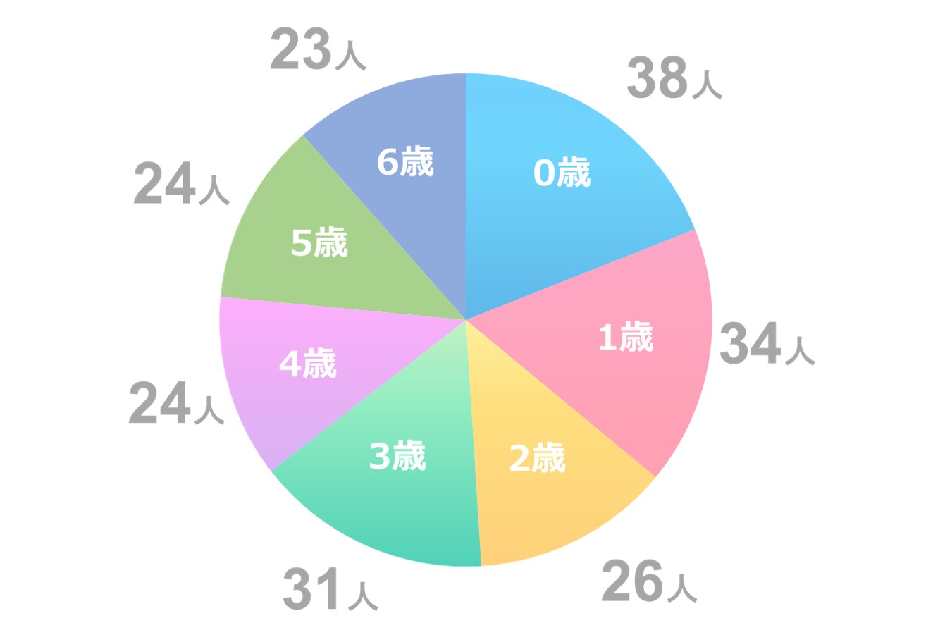 こどもちゃれんじはいつから始めたかのアンケート結果