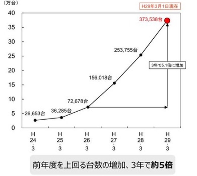 タブレット学習の普及率