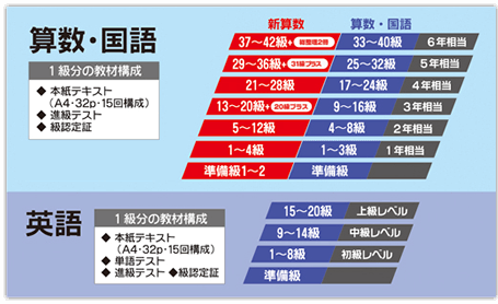 算数と国語と英語の級