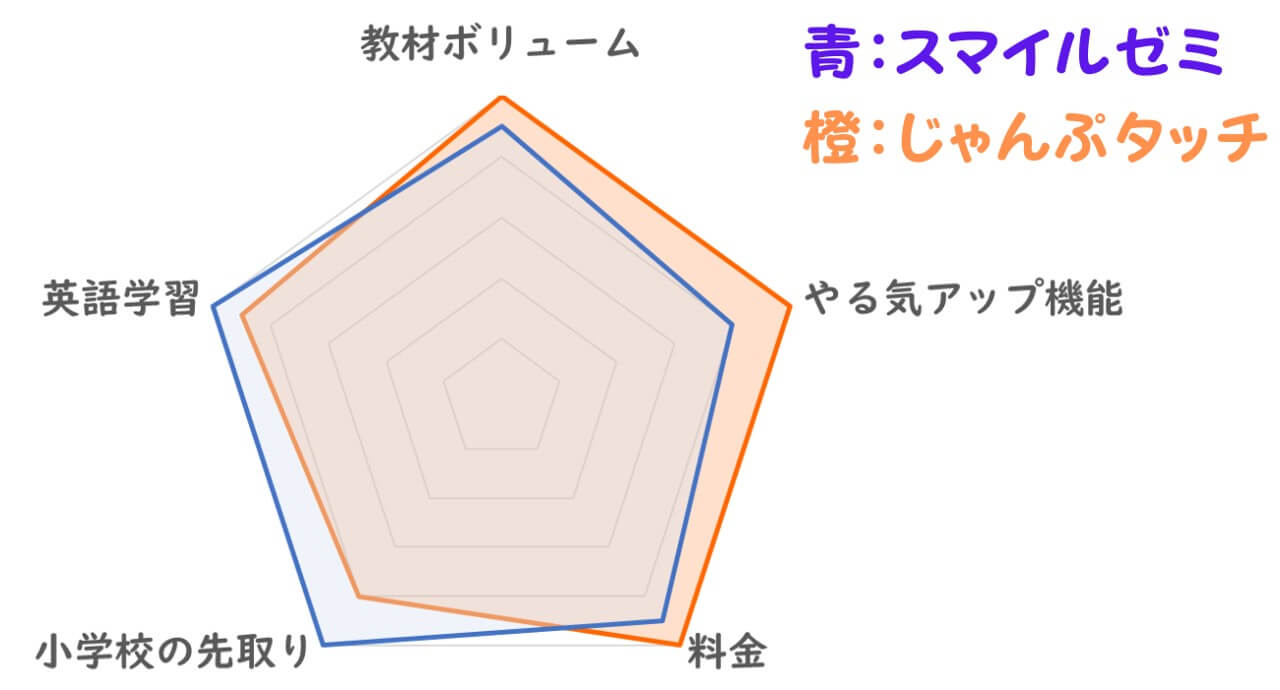 スマイルゼミとじゃんぷタッチの比較データ