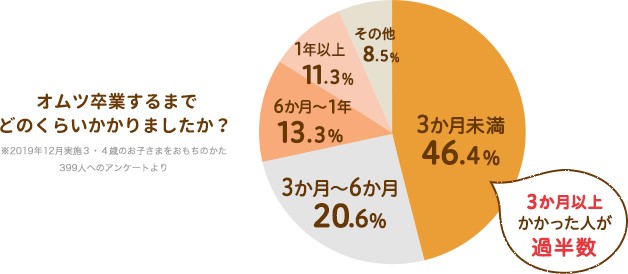 しまじろうのトイトレにかかった期間