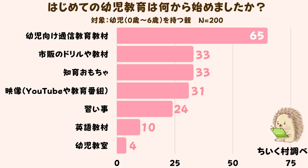 はじめての幼児教育は何から始めましたか？