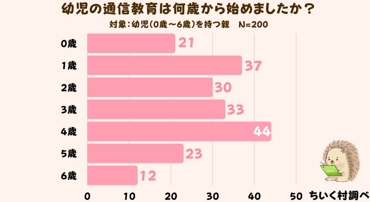 幼児の通信教育はいつから始めた？